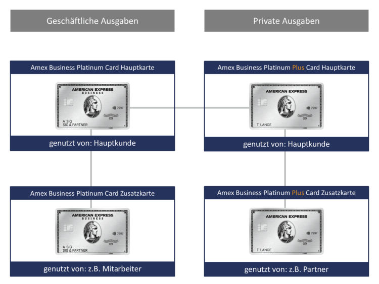 American Express Business Platinum Plus Card Kreditkarte Erklaerung