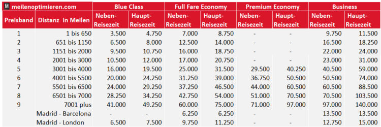 Club Iberia Plus Awardchart Ab Mai 2025