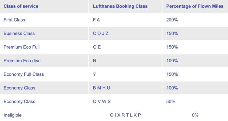 Egyptair Meilenvergabe Lufthansa Chart