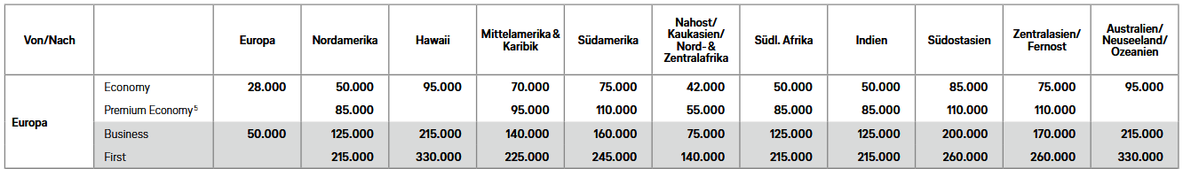 Miles And More Awardchart 2025 Ab Europa