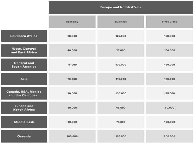 Tap Miles And Go Awardchart Mit Star Alliance Partnerairlines Von Zone Europe Northern Africa August 2025