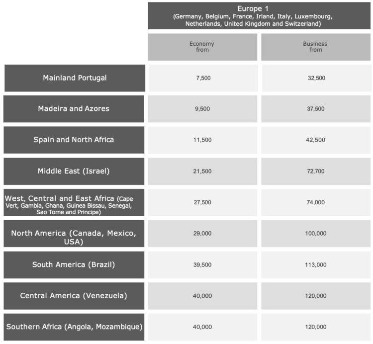 Tap Miles And Go Awardchart Mit Tap Air Portugal Von Zone 1 Europe August 2025