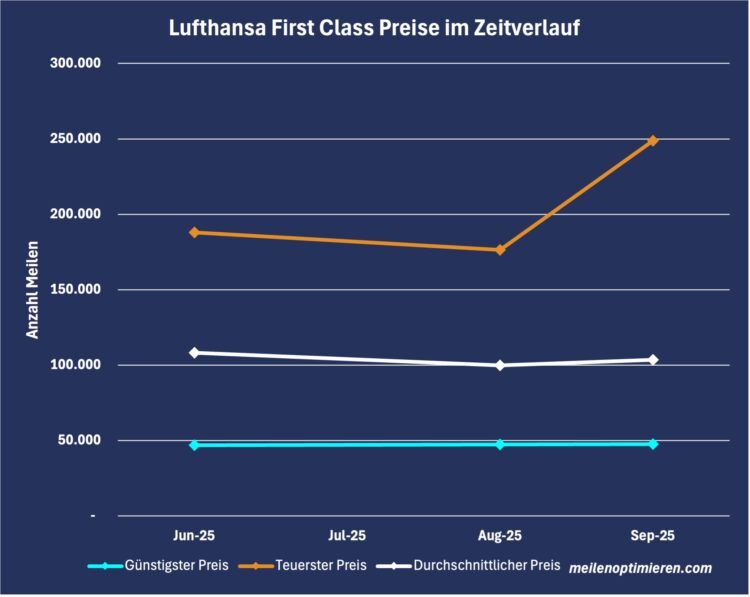 Lufthansa First Class Praemienfluege Preise Zeitverlauf September 2025