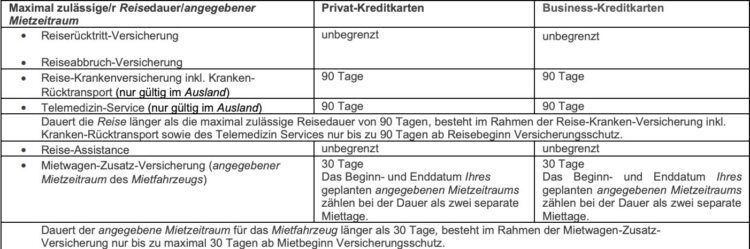 Miles And More Kreditkarte Versicherungsdauer Oktober 2025