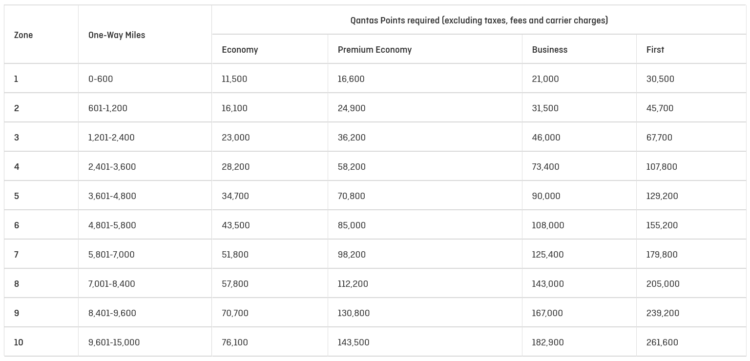 Qantas Frequent Flyer Awardchart Partnerairlines
