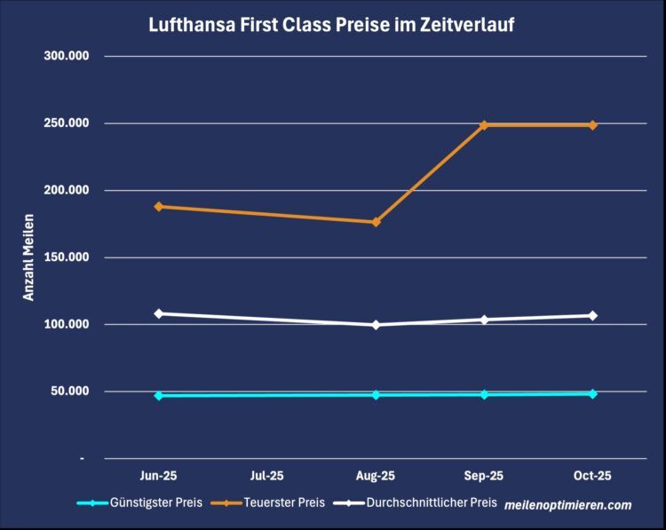 Lufthansa First Class Praemienfluege Preise Zeitverlauf Oktober 2025
