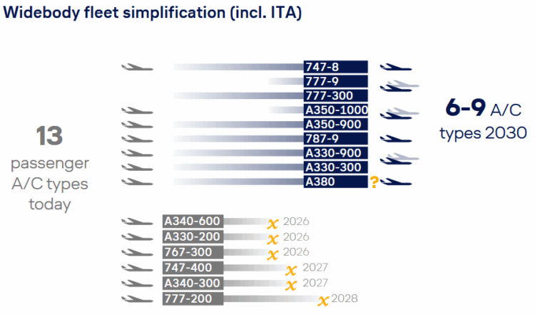 Lufthansa Group Flotte Plan 2030