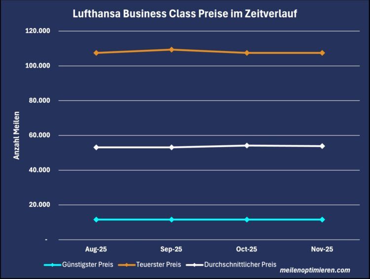 Lufthansa Business Class Praemienfluege Preise Zeitverlauf November 2025