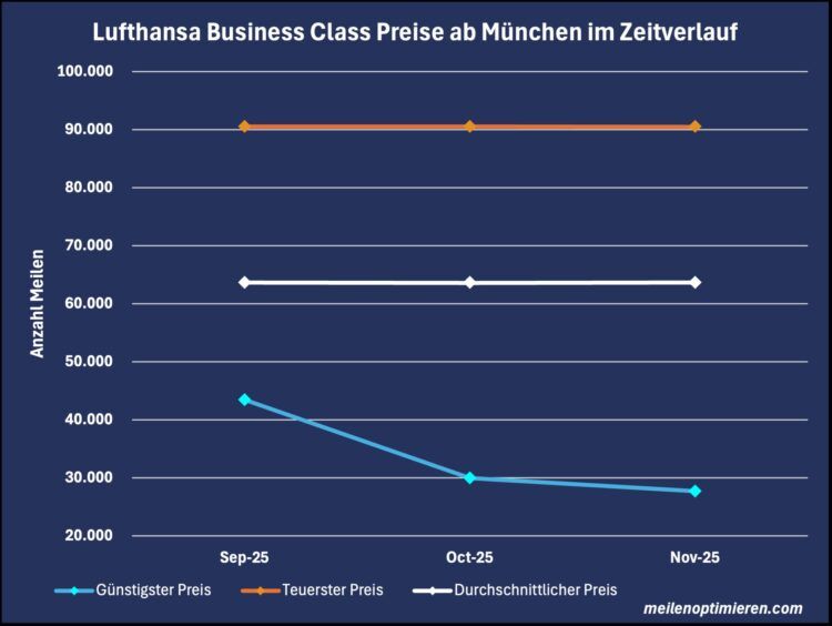 Miles And More Praemienflug Lufthansa Business Class Muenchen Zeitverlauf November 2025
