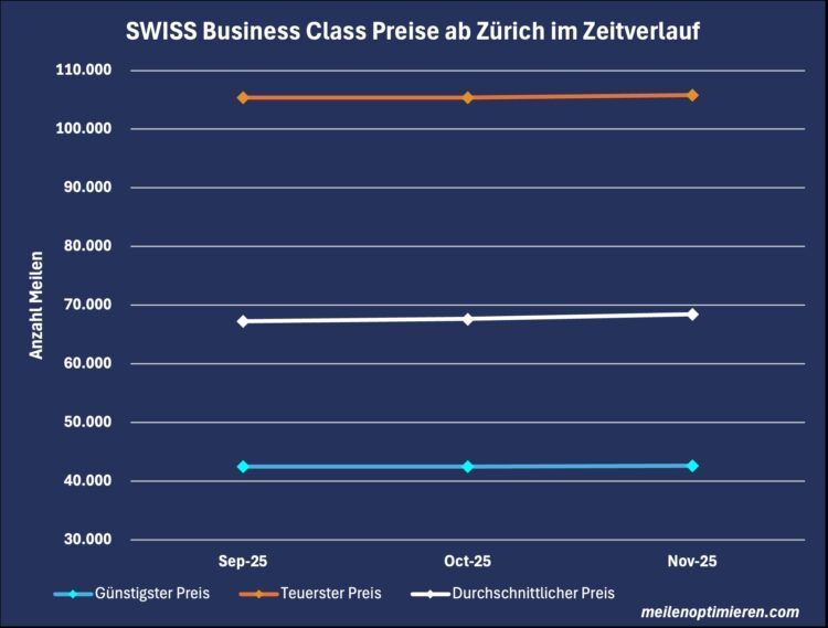Miles And More Praemienflug Swiss Business Class Zuerich Zeitverlauf November 2025