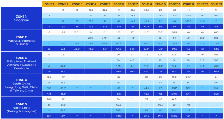 Krisflyer Awardchart Singapore Airlines Auszug November 2026 V1