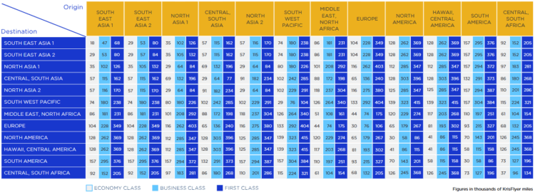 Krisflyer Awardchart Star Alliance Airlines November 2026