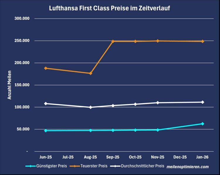 Lufthansa First Class Praemienfluege Preise Zeitverlauf Januar 2026