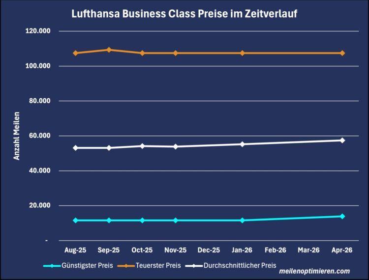 Lufthansa Business Class Praemienfluege Preise Zeitverlauf April 2026