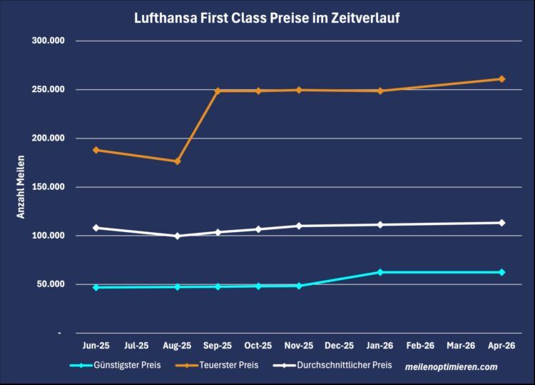 Lufthansa First Class Praemienfluege Preise Zeitverlauf April 2026