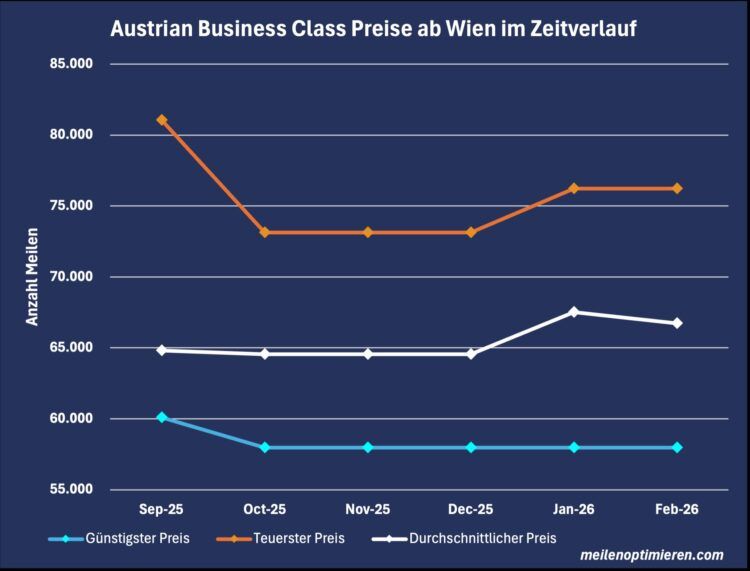 Miles And More Praemienflug Austrian Business Class Wien Zeitverlauf Februar 2026