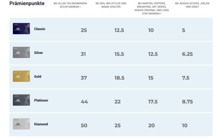 Accor Live Limitless All Praemienpunkte Je Status Und Marke Sammeln