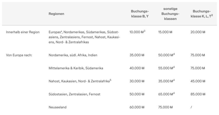 Miles And More Upgrade Tabelle Business Class Ab Europa 2026