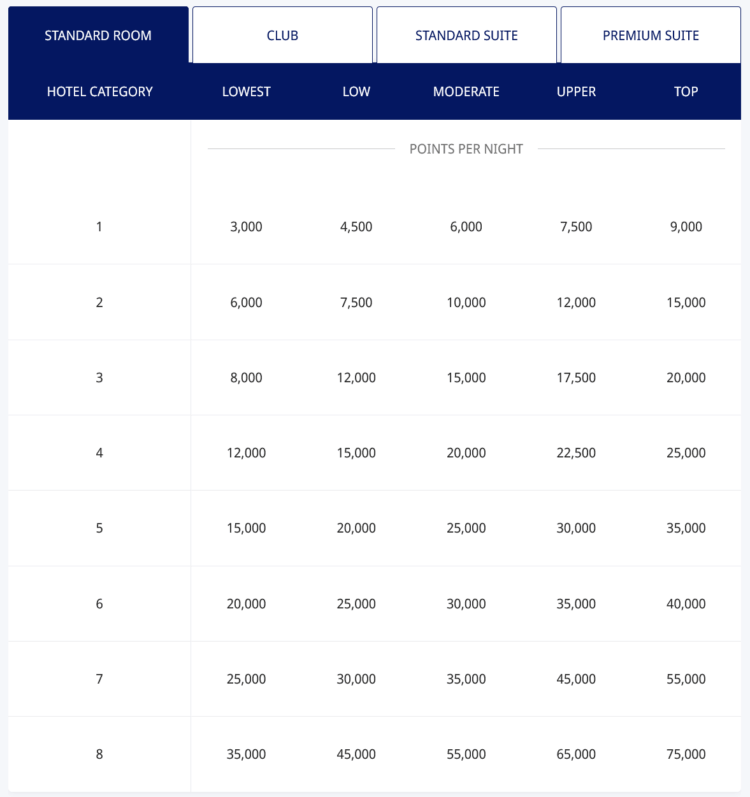 World Of Hyatt Awardchart 2026 Standard Room