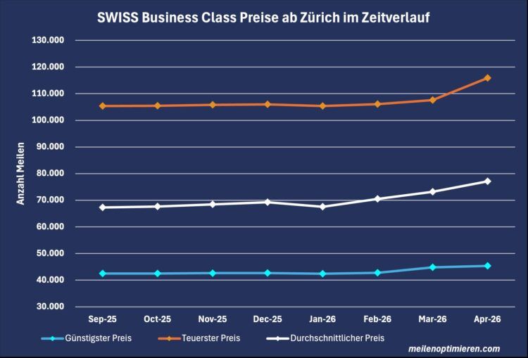 Miles And More Praemienflug Swiss Business Class Zuerich Zeitverlauf April 2026