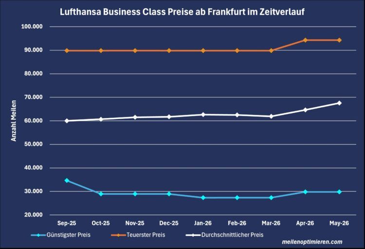 Miles And More Praemienflug Lufthansa Business Class Frankfurt Zeitverlauf Mai 2026