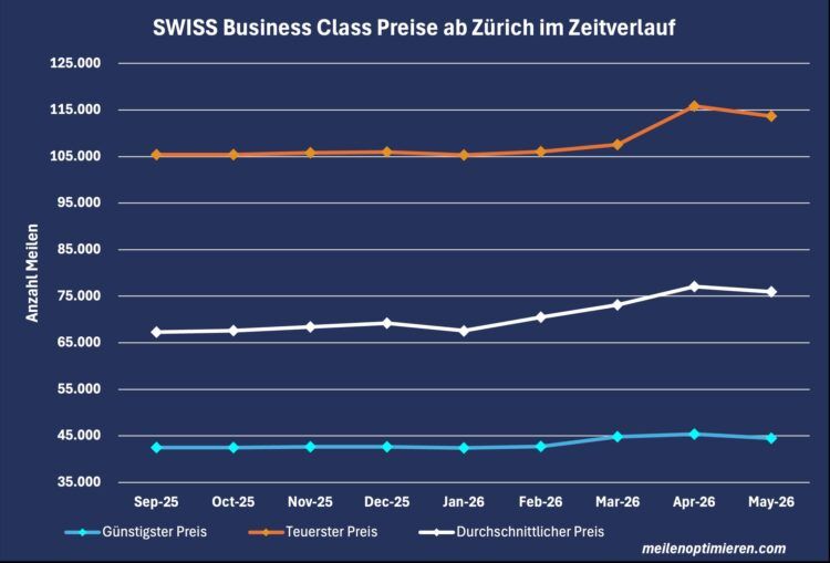 Miles And More Praemienflug Swiss Business Class Zuerich Zeitverlauf Mai 2026
